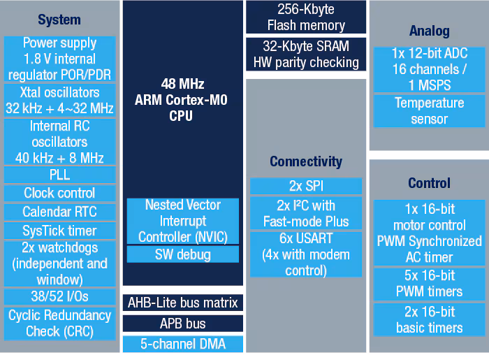 STM32F030RC