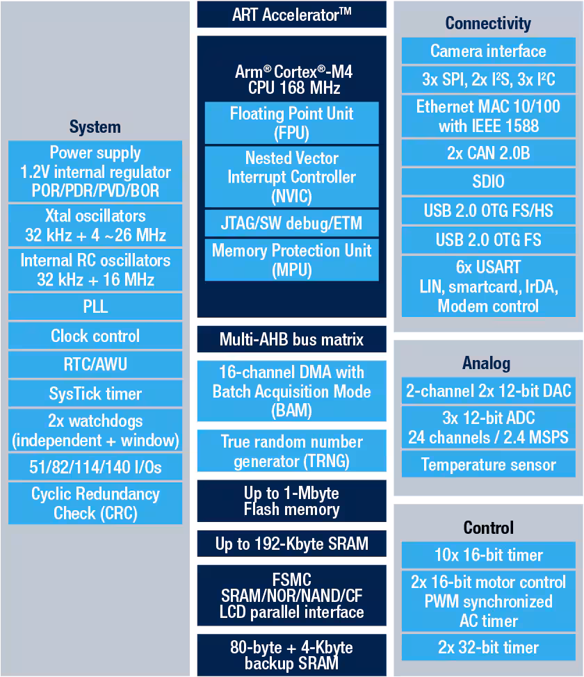 STM32F407VE