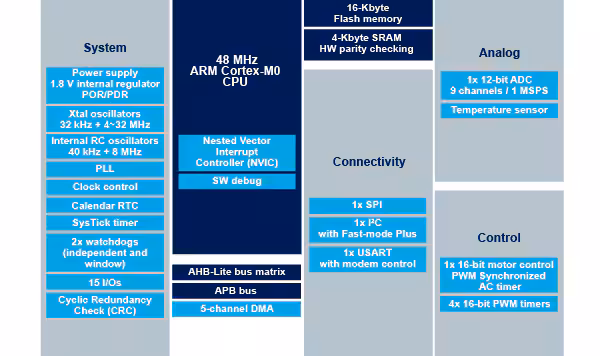 STM32F030F4