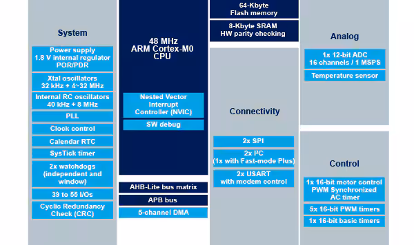 STM32F030R8