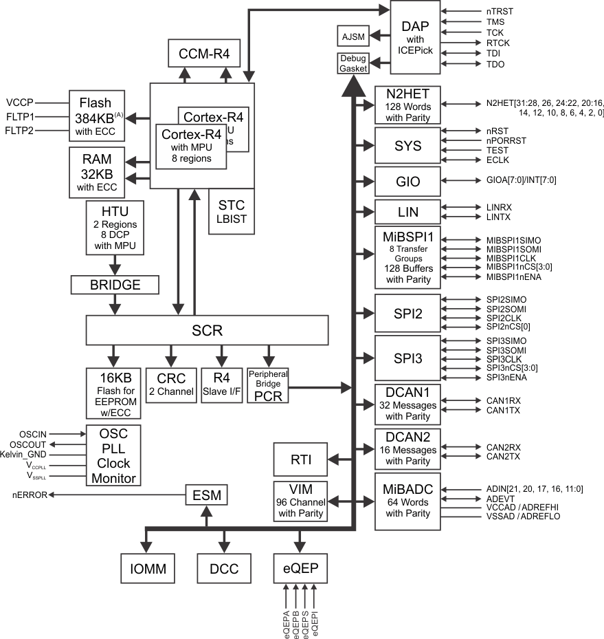 TMS570LS0432