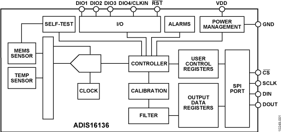 ADIS16136