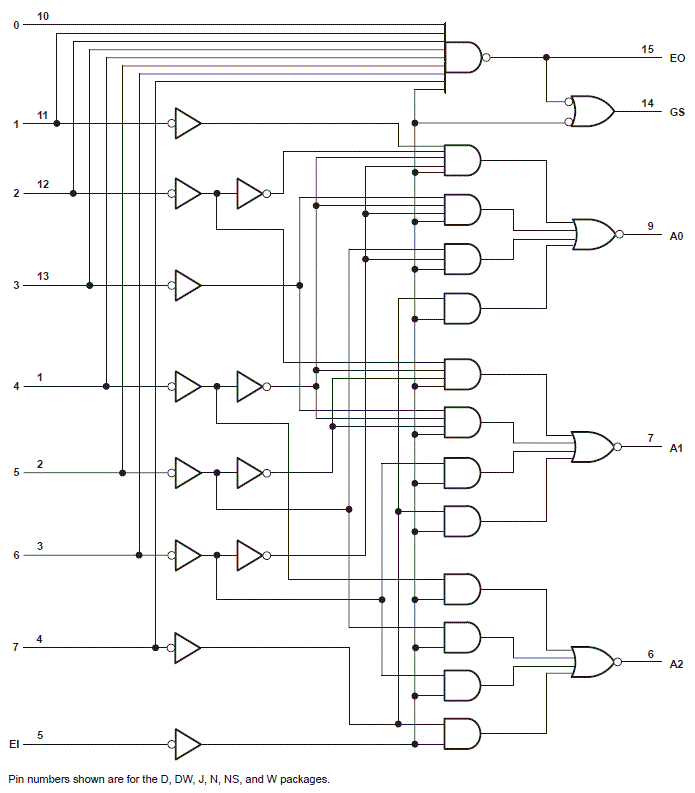 SN74HC148