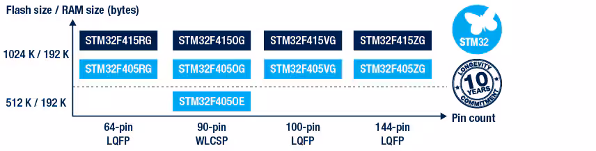 STM32F405-415